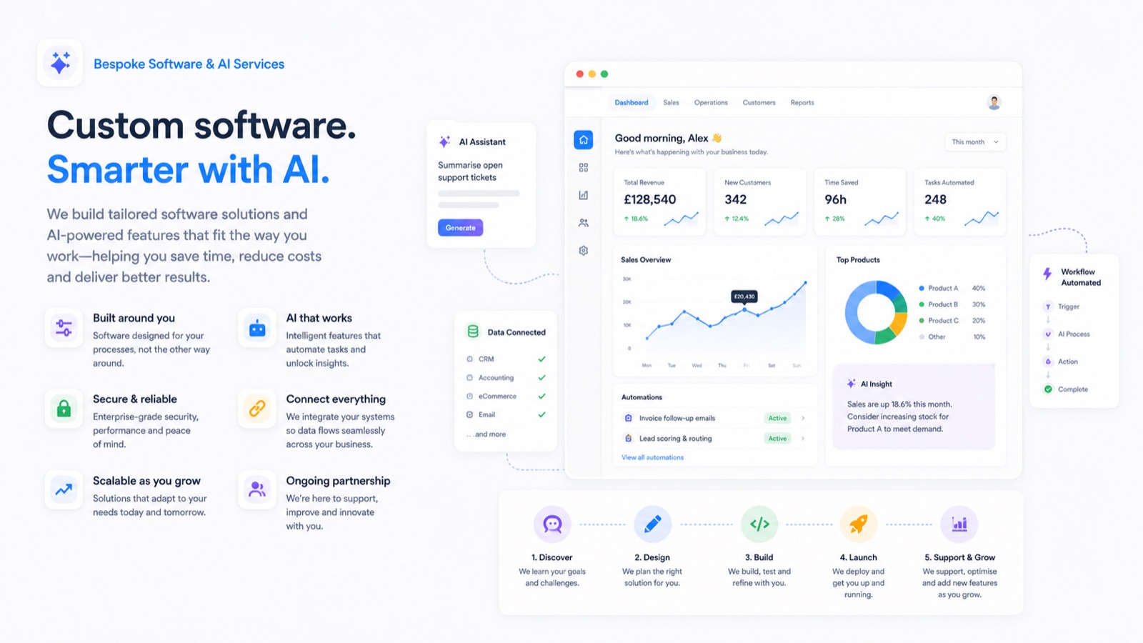 Custom software, smarter with AI — built around you, AI that works, secure and scalable, from discovery to ongoing support